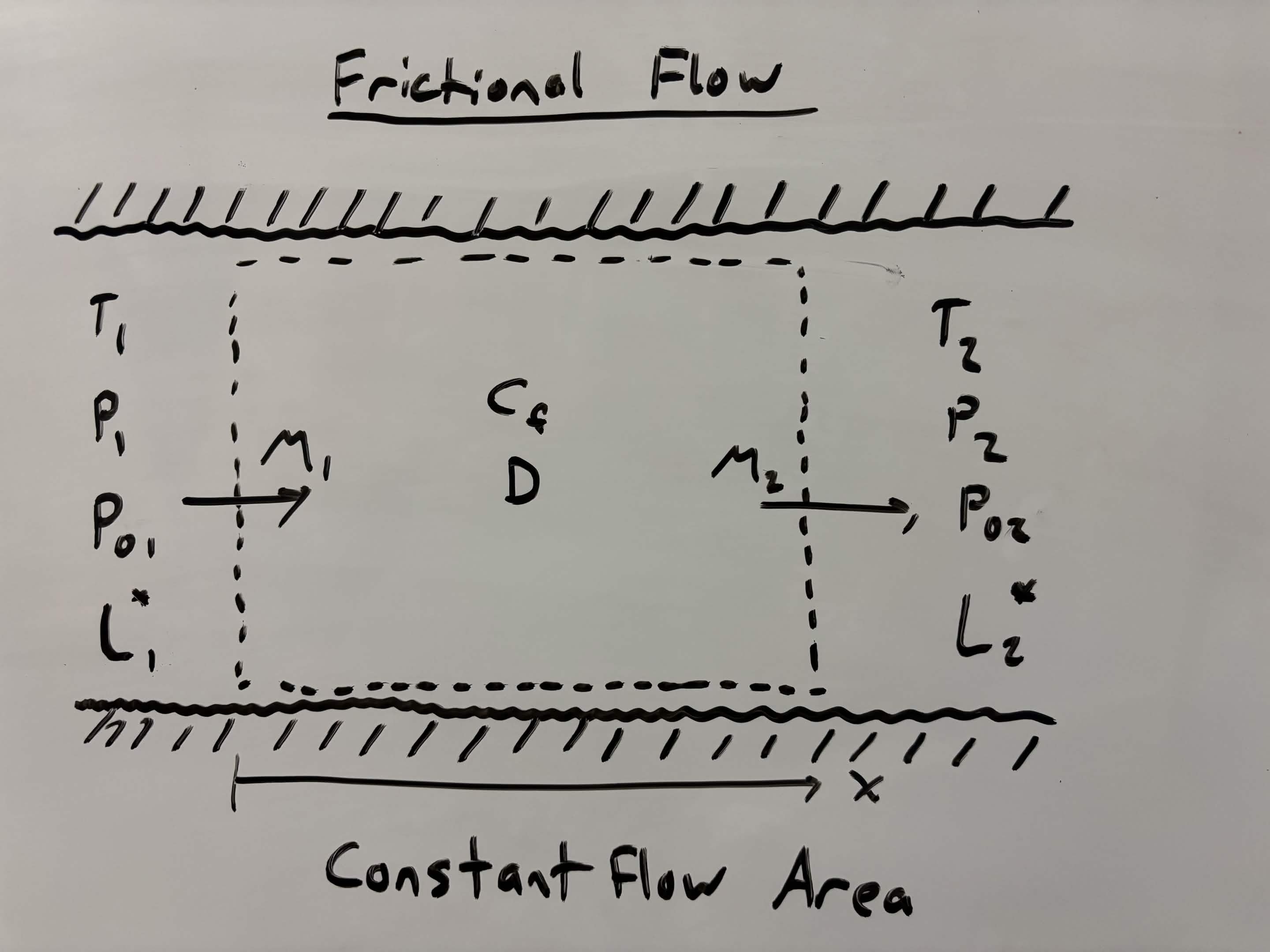 frictional flow diagram
