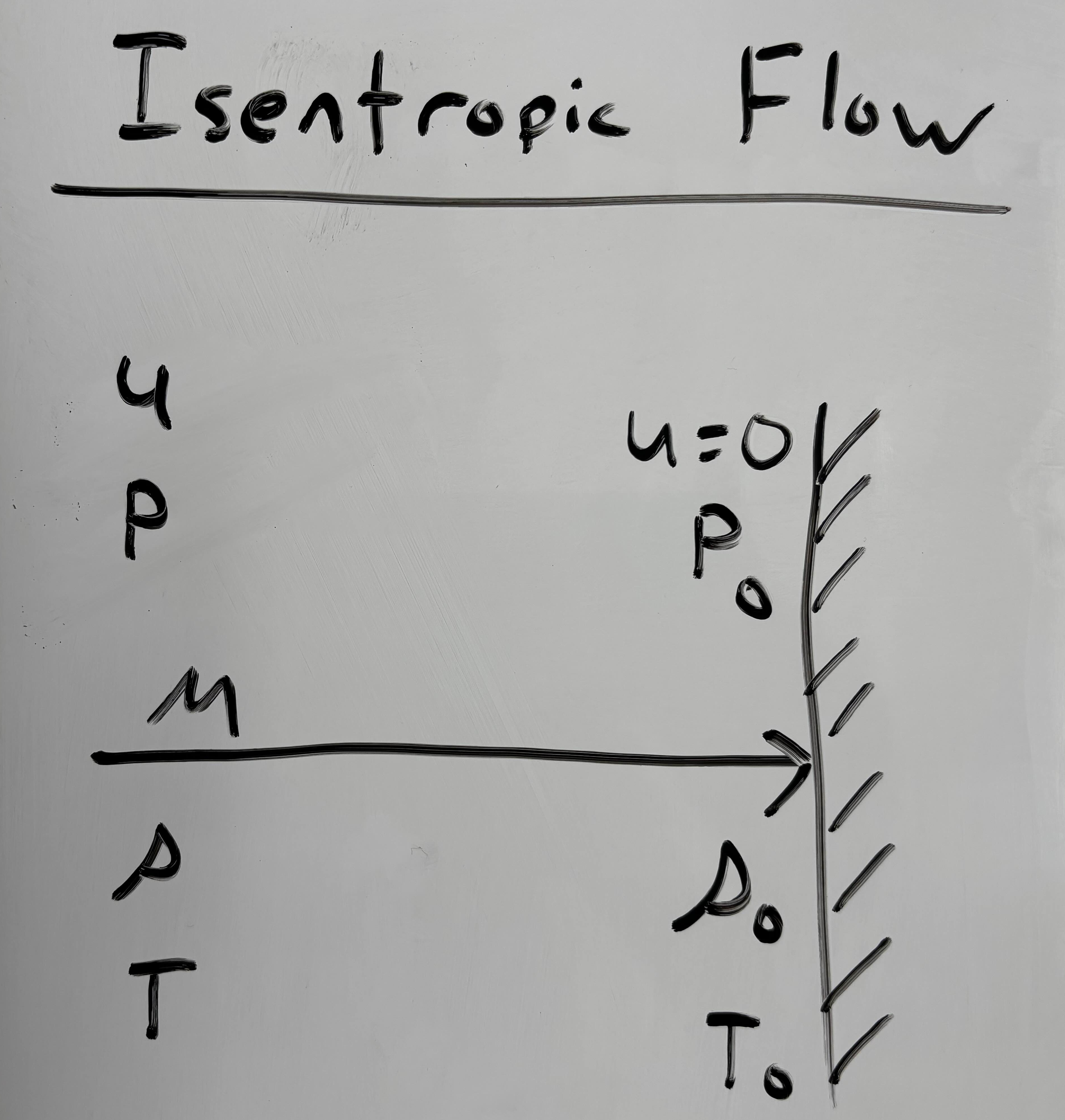 isentropic flow diagram